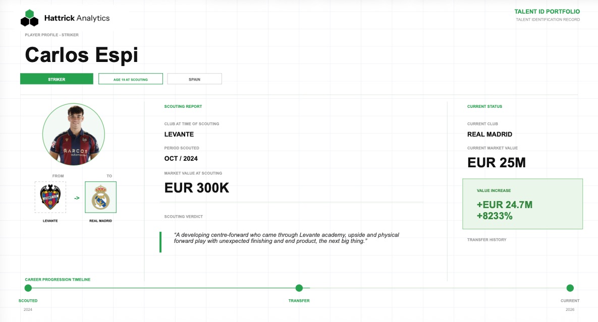 Hattrick Analytics scouting portfolio example for Carlos Espi